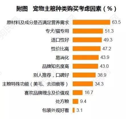 《2017中国宠物行业白皮书》系列解读四——消费篇：买买买那些事