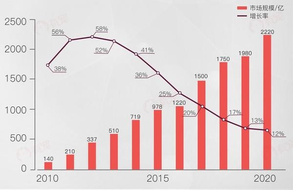 “数”说宠物行业：预计2020年市场规模将超2000亿