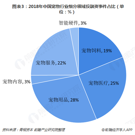  图表3：2018年中国宠物行业细分领域投融资事件占比（单位：%）