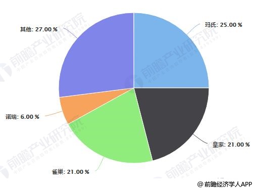 中国宠物食品行业品牌市场份额统计情况