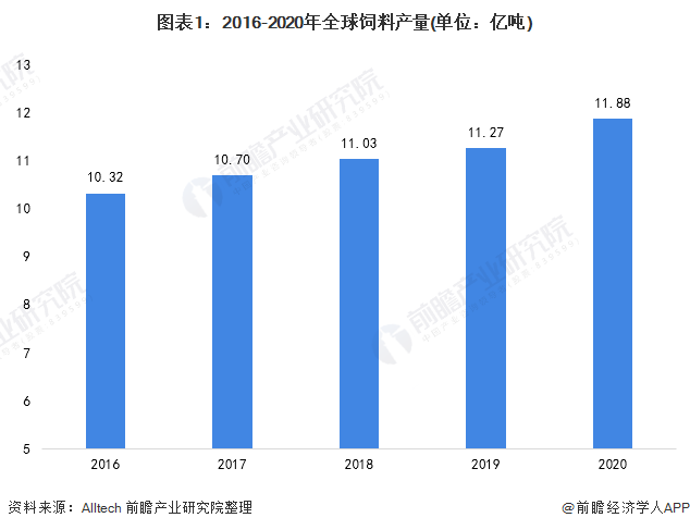 图表1：2016-2020年全球饲料产量(单位：亿吨)