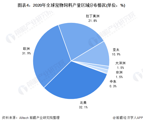 图表4：2020年全球宠物饲料产量区域分布情况(单位：%)