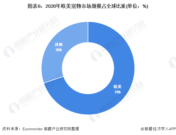 图表6：2020年欧美宠物市场规模占全球比重(单位：%)